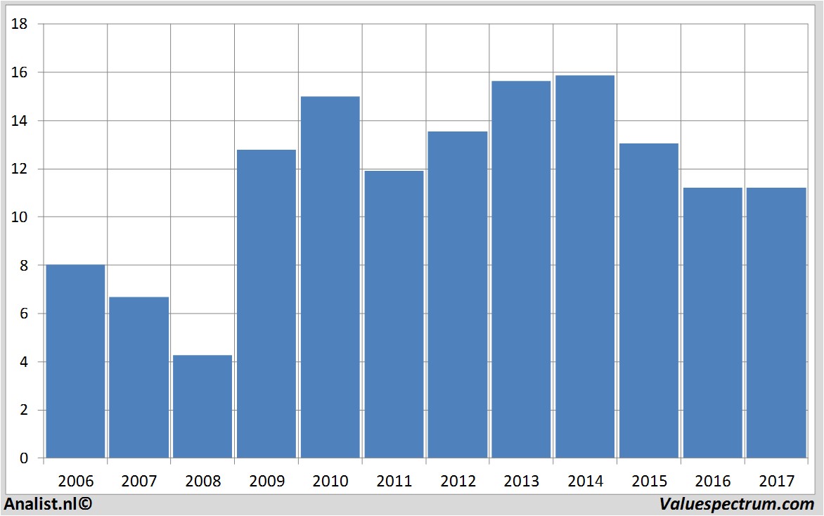 aandelenanalyses fordmotor