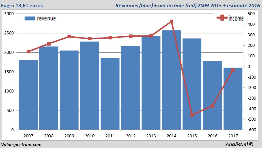 financiele analyse