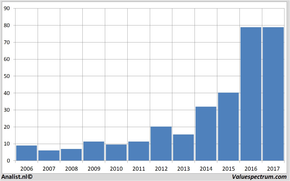 financiele analyse galapagos