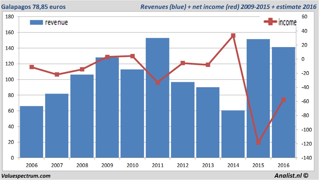 financiele analyse