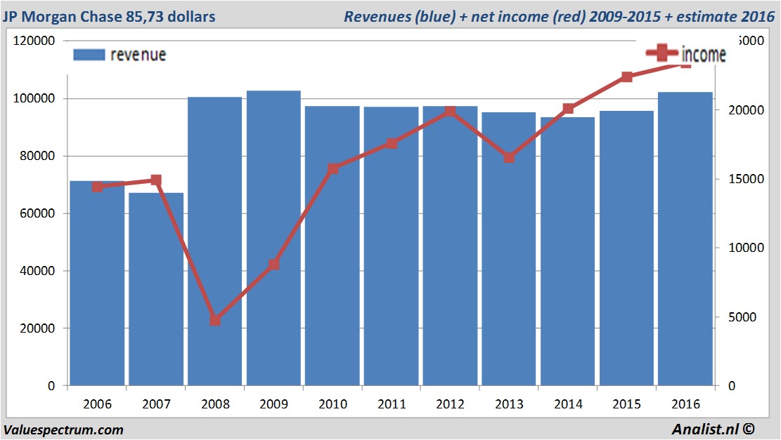 financiele analyse