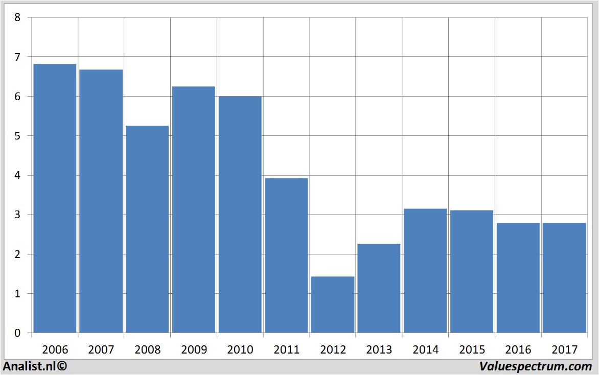 fundmantele data kpn