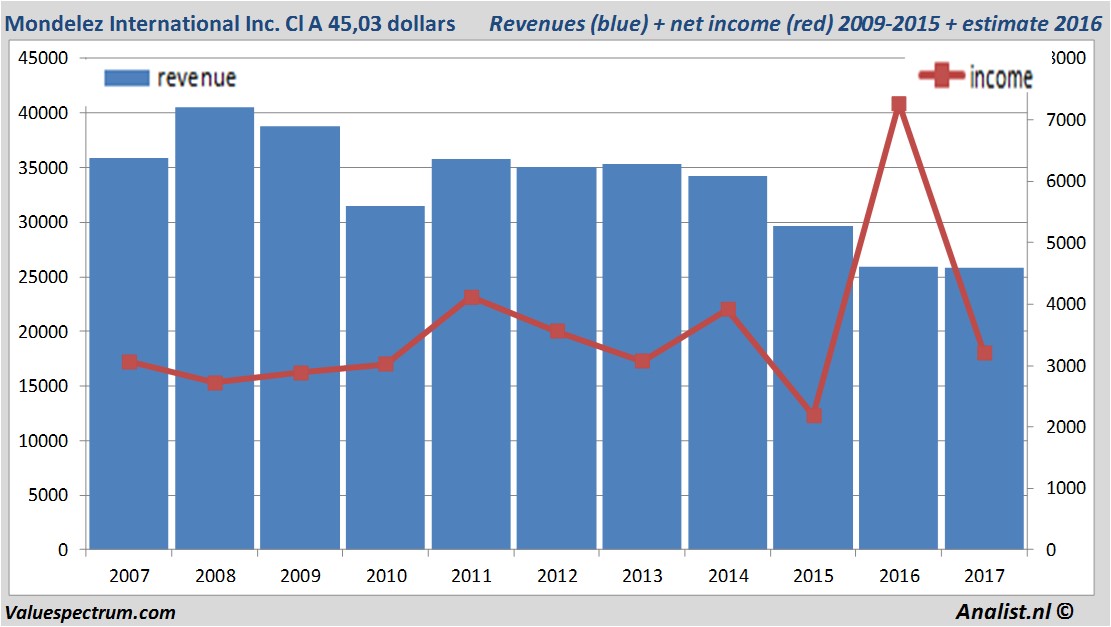 financiele analyse