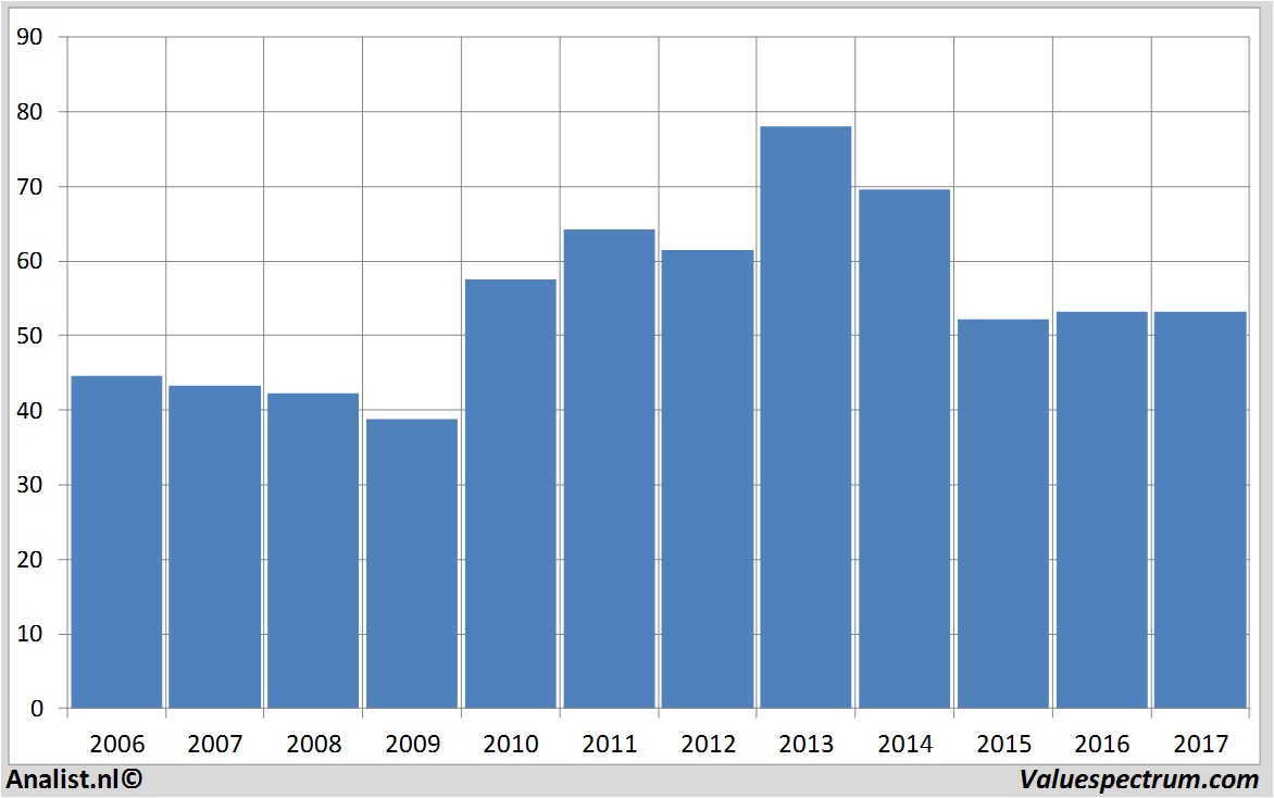 financiele analyse qualcomm