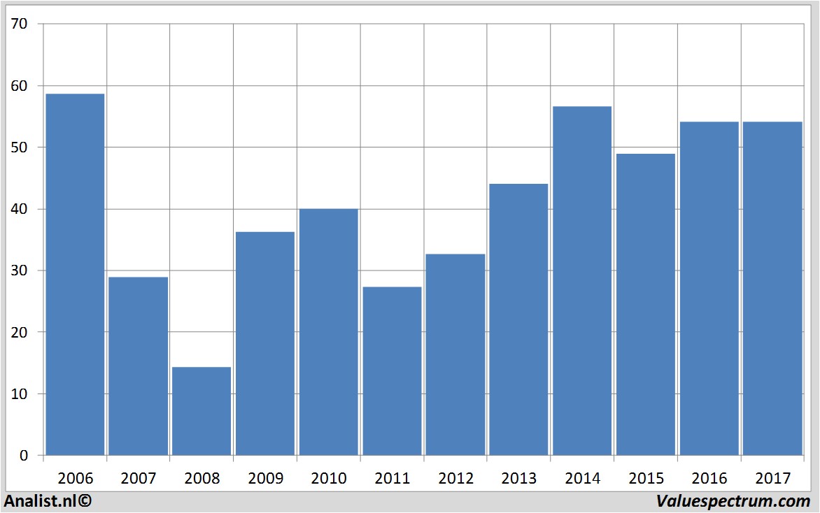 financiele analyse randstad