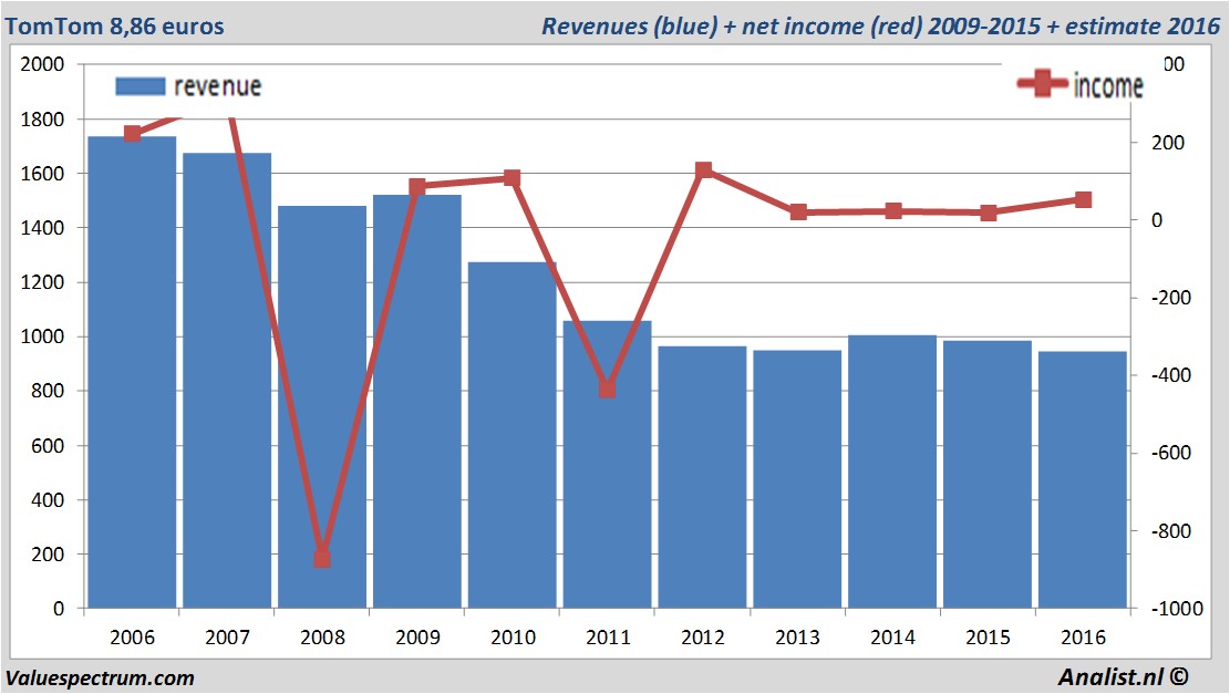 financiele analyse