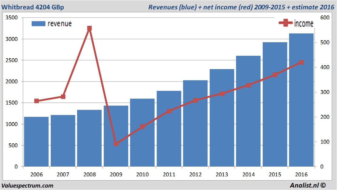 financiele analyse