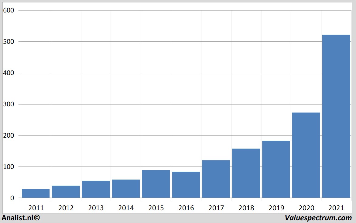 koersdata asml