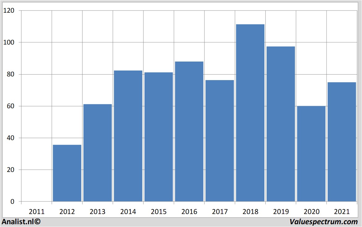 fundamantele data phillips66