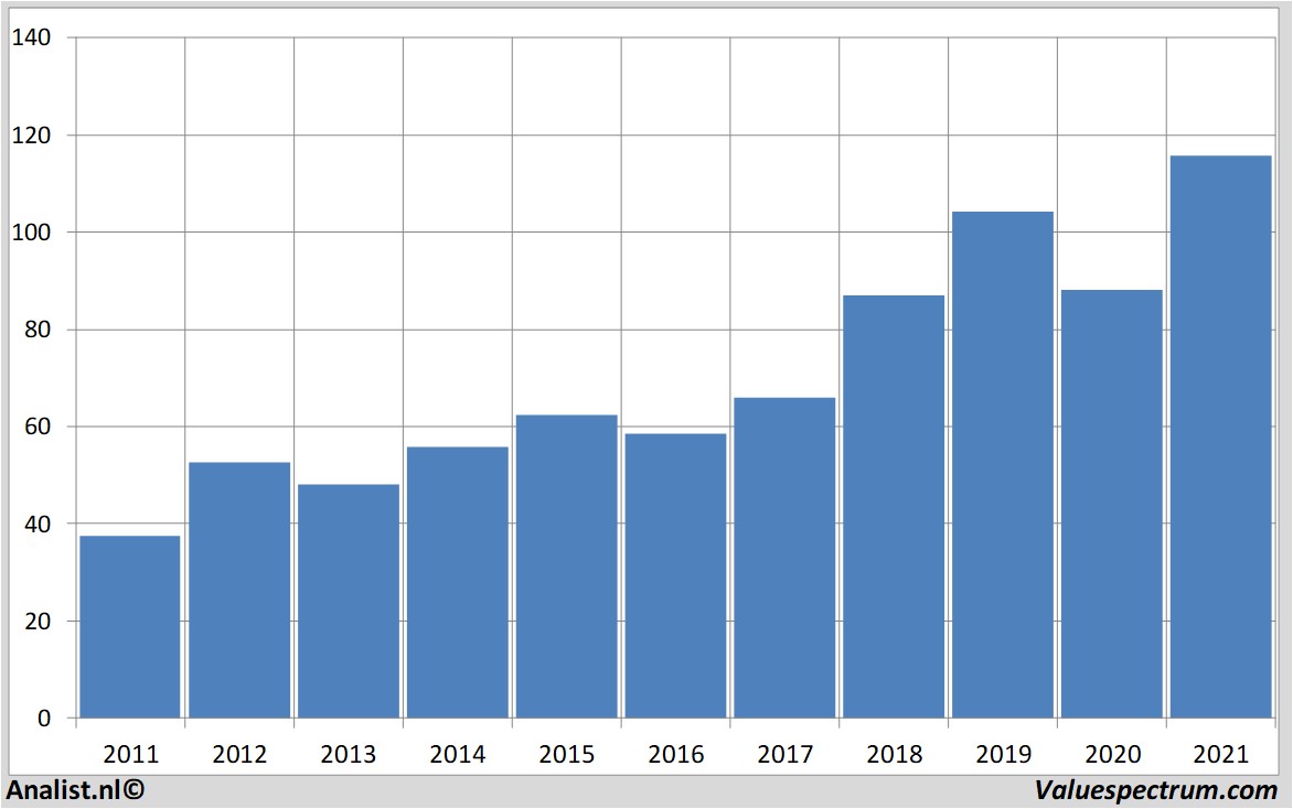 financi&amp;amp;amp;euml;le analyse yum!brands