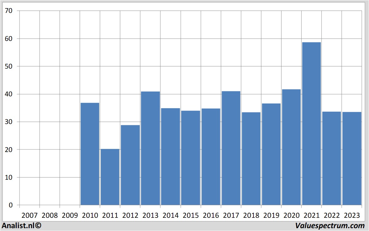 aandelenanalyses generalmotors