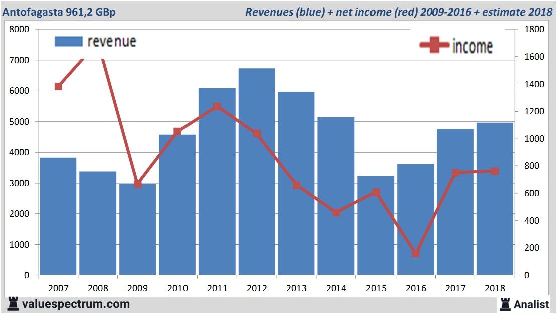 financiele analyse