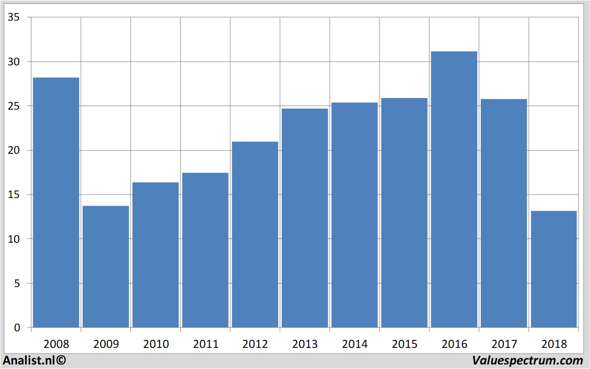 historische koersen generalelectric