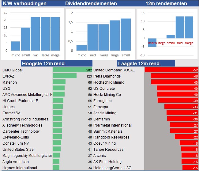 financiele analyse