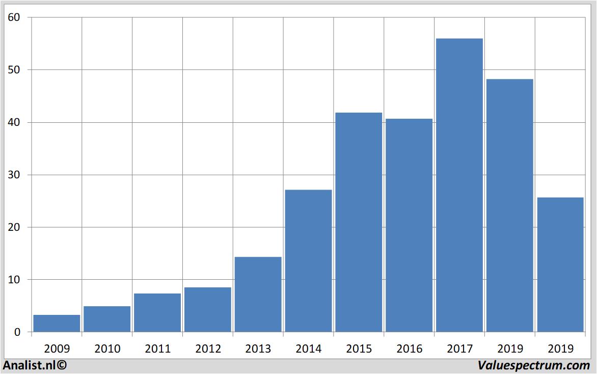 fundamantele data 1&1drillisch