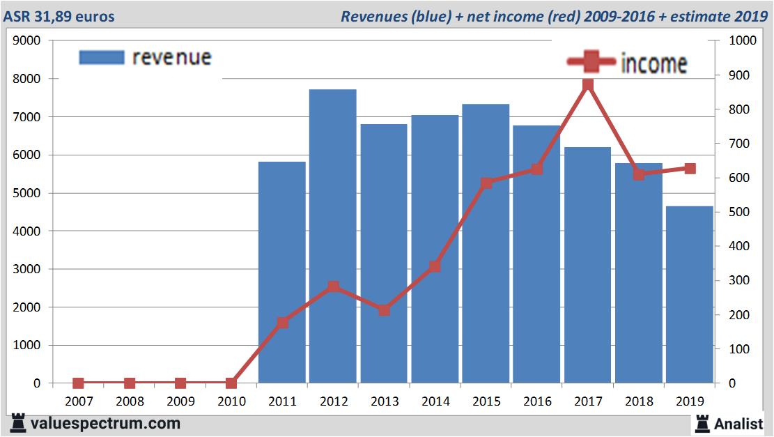 financiele analyse