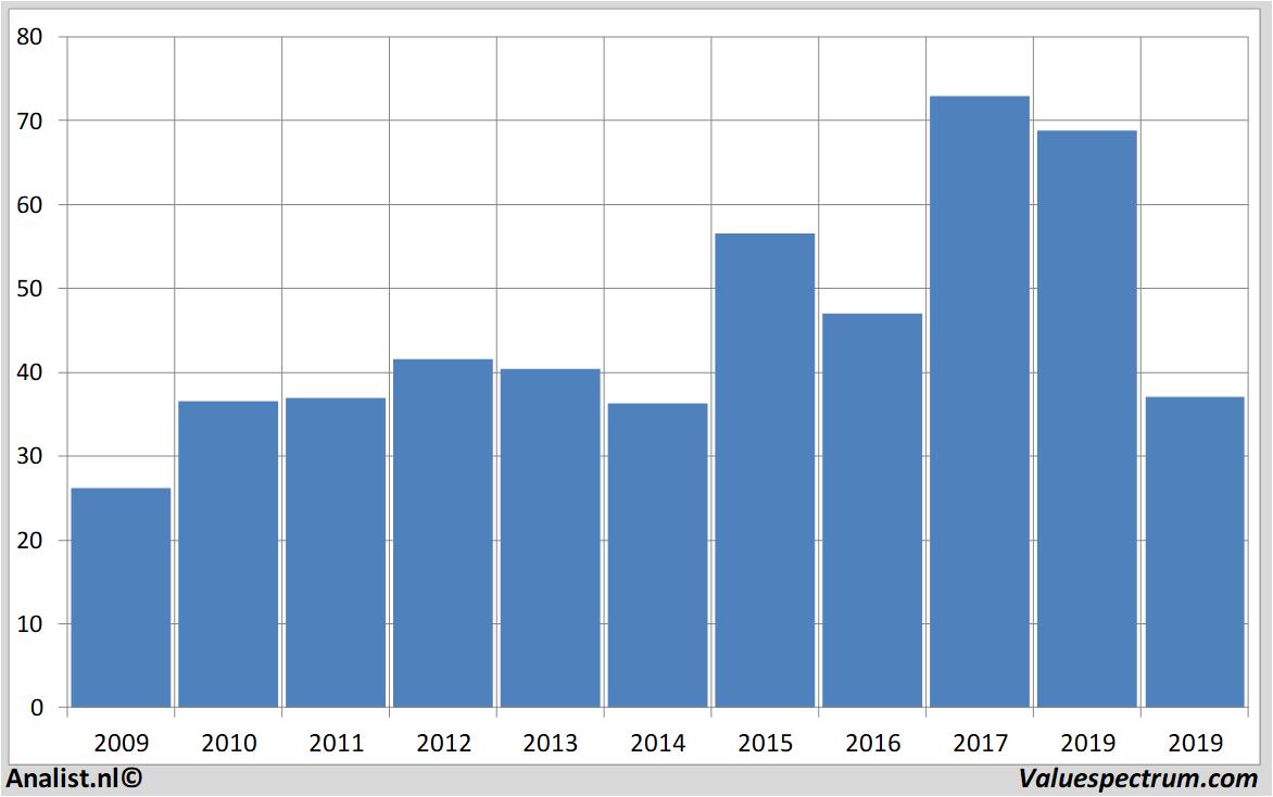 financiele analyse aurubis