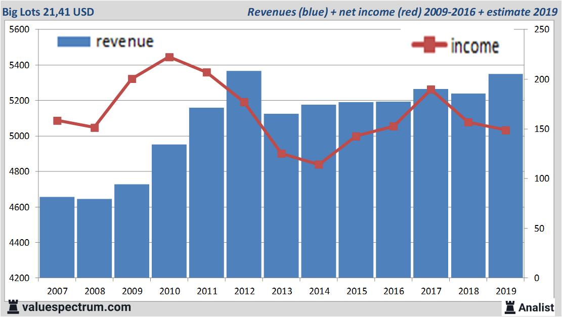 financiele analyse