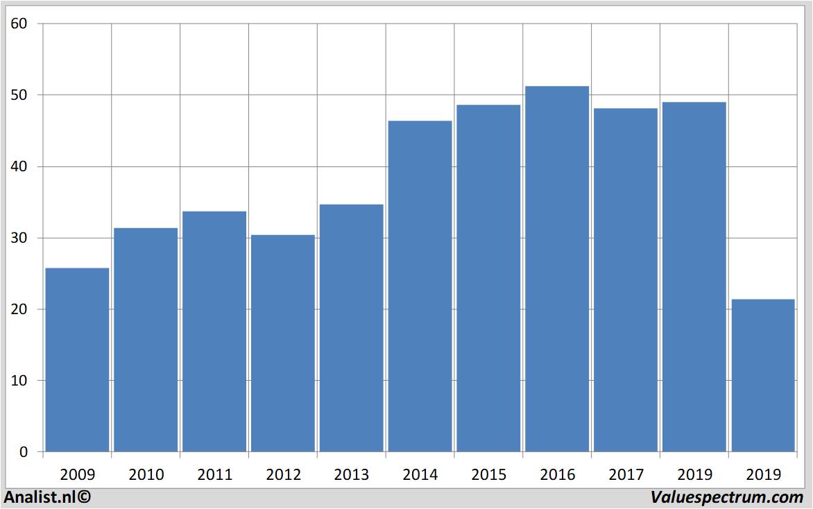 financiele analyse biglots