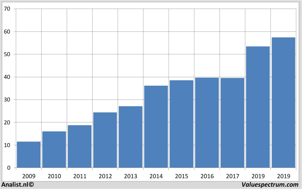 financiele analyse brownforman