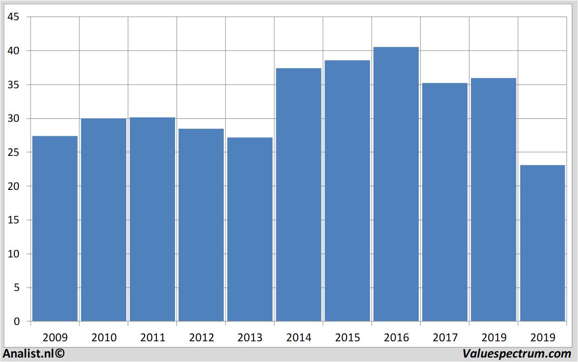 fundamantele data eurocommercial