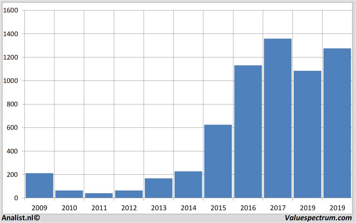 koersdata genmab