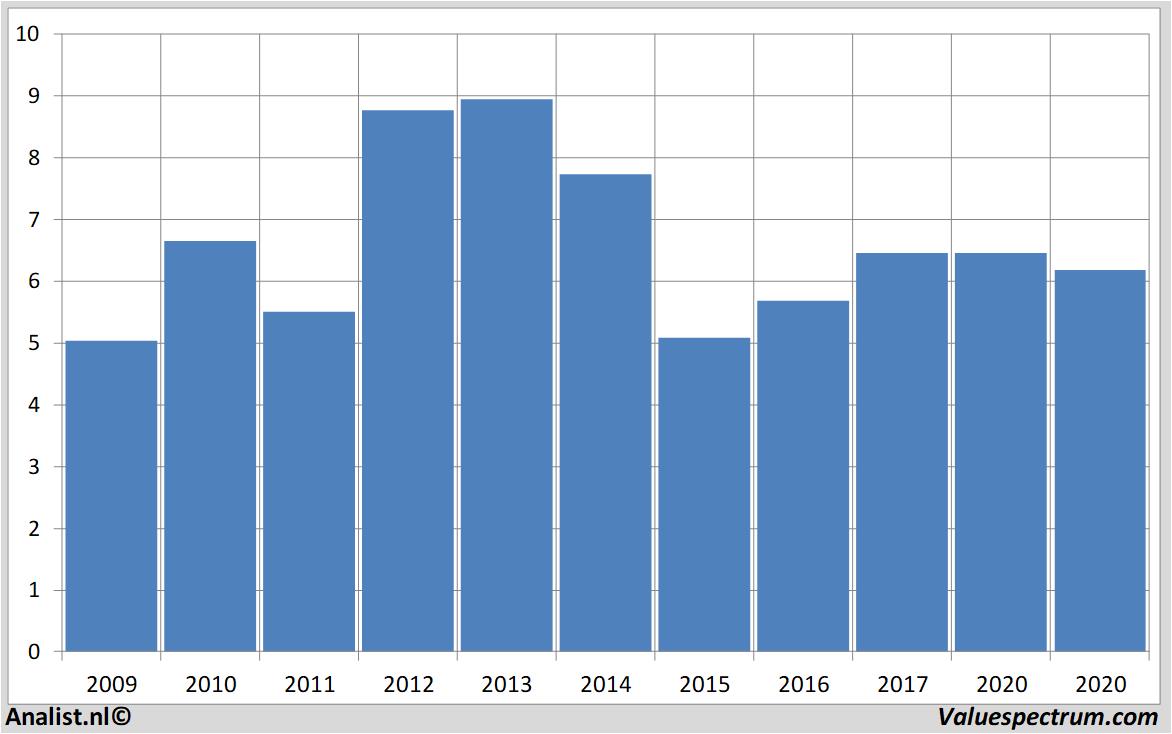 financiele analyse porscheautomobil