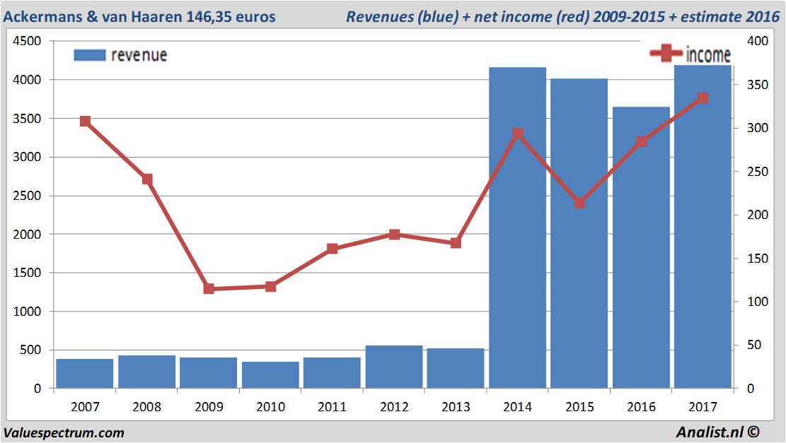 financiele analyse