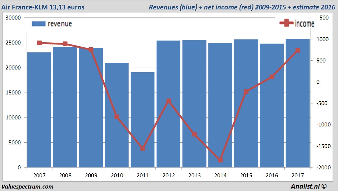 financiele analyse