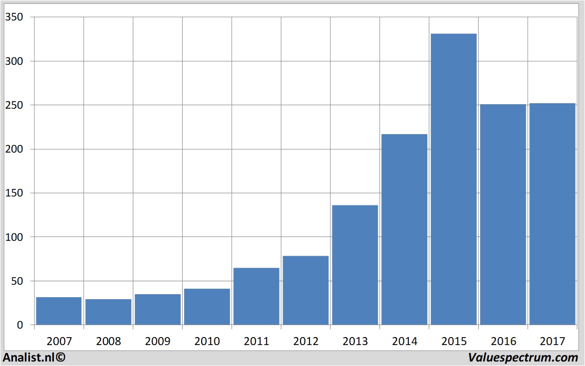 financiele analyse allergan