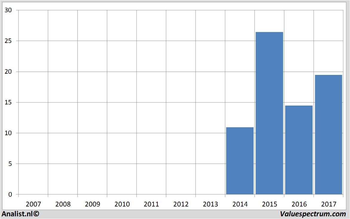 koersdata altice