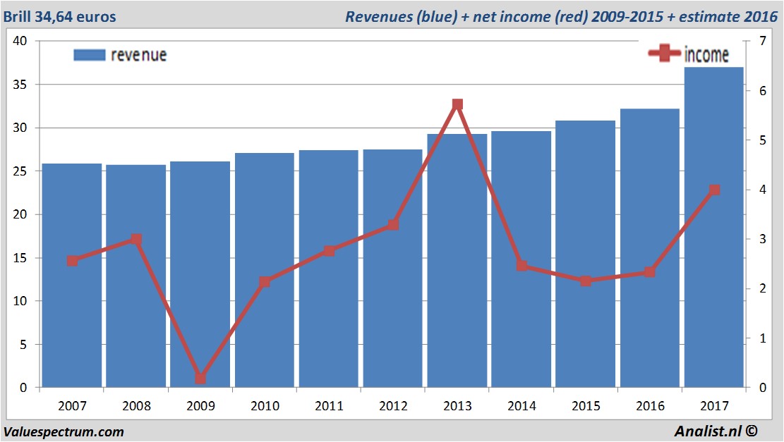 financiele analyse