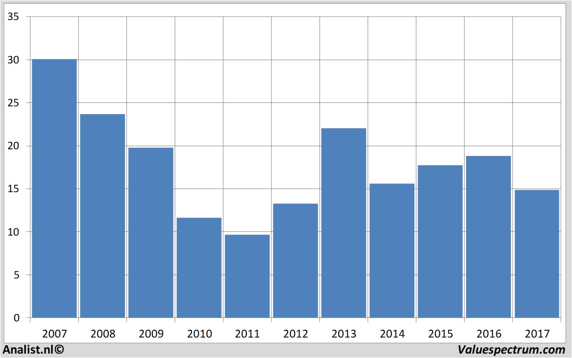 aandelenanalyses deanfoods