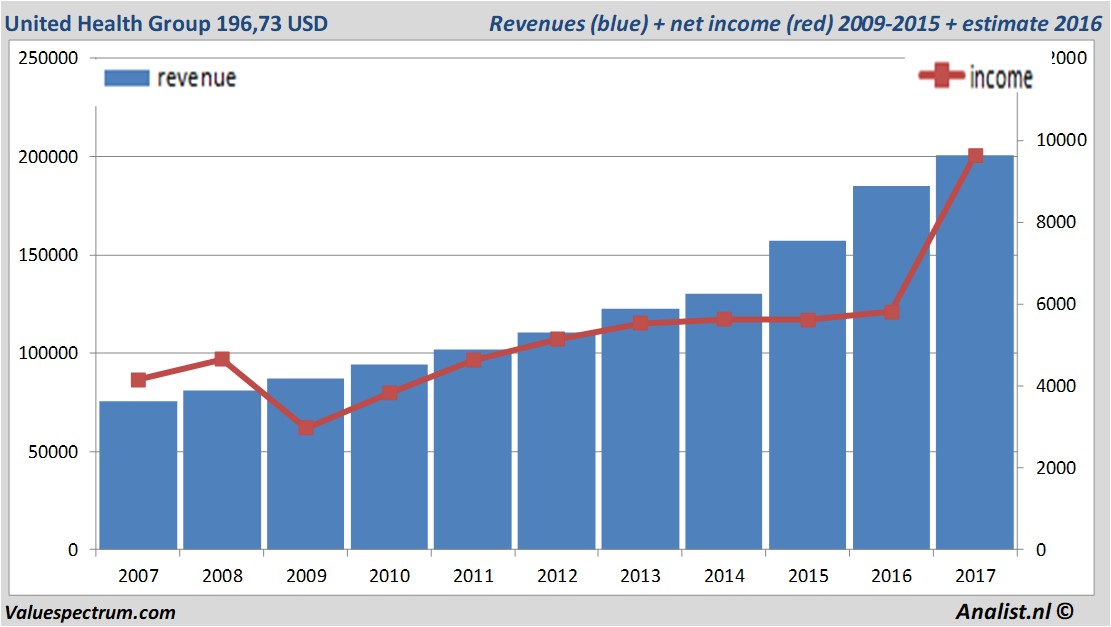 financiele analyse