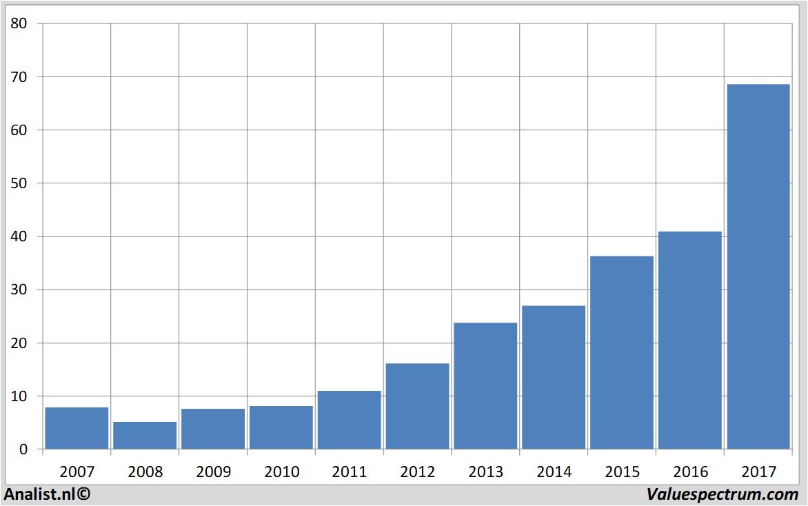koersdata wirecard