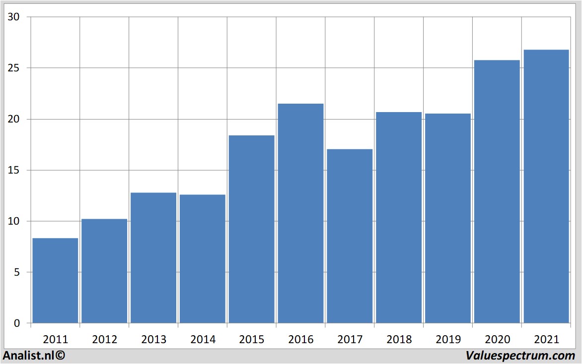 koersdata aholddelhaize