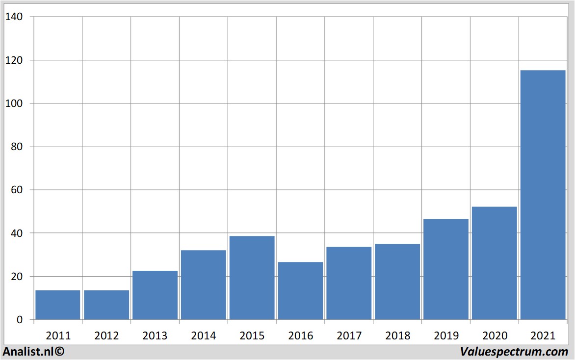 aandeel blackstonegroupinc