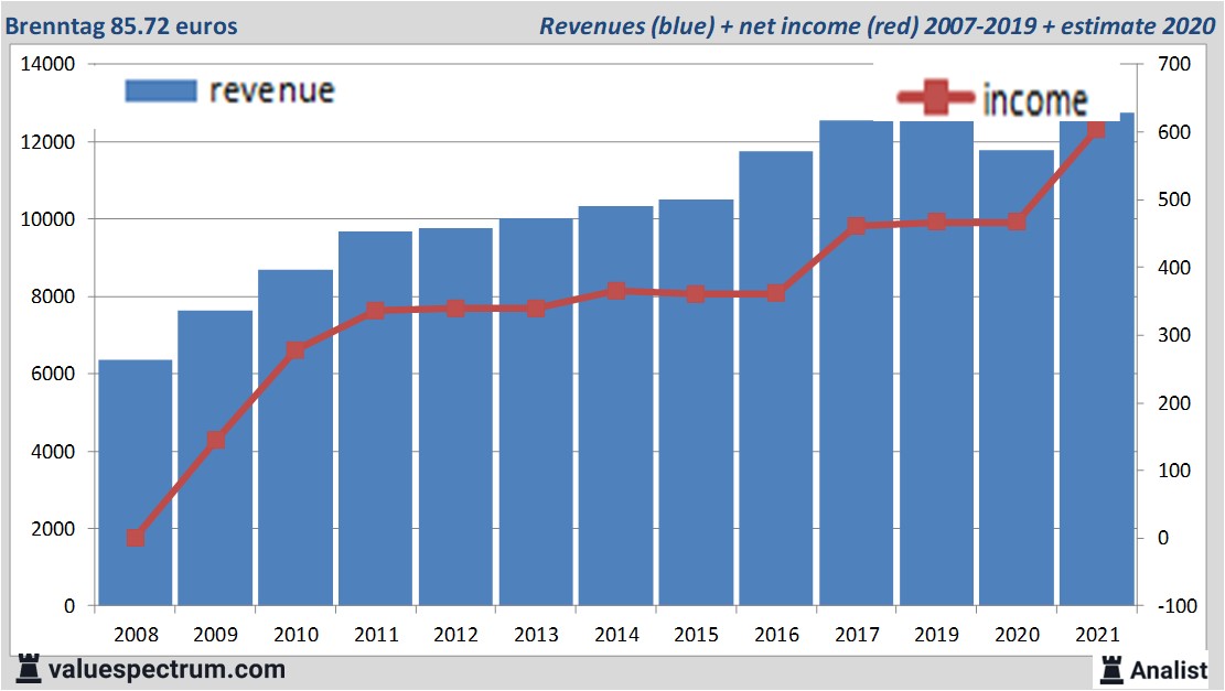 financi&amp;amp;euml;le analyse