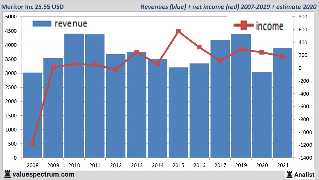 financi&amp;amp;euml;le analyse