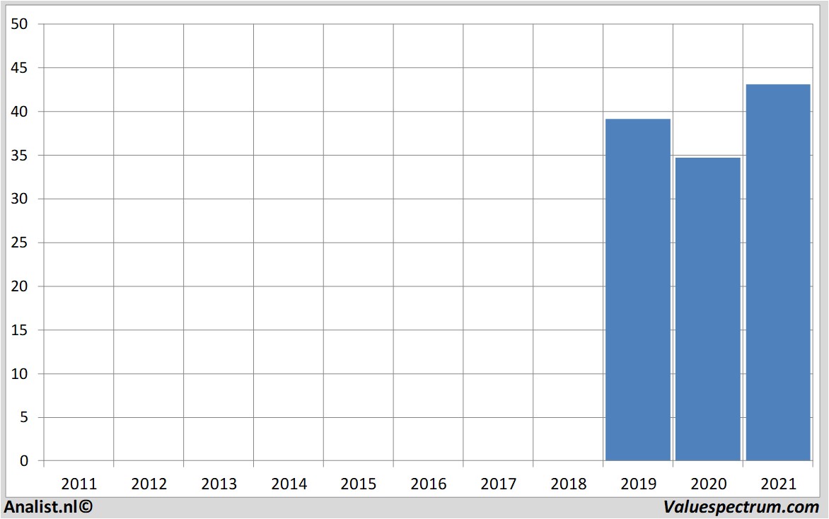 financi&amp;amp;euml;le analyse uber