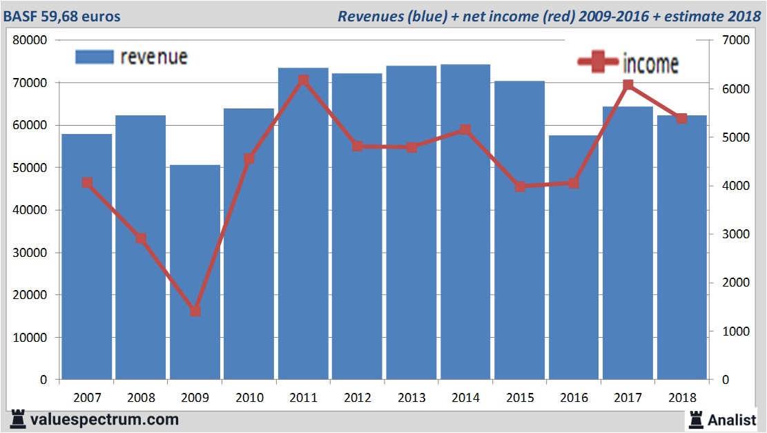 financiele analyse