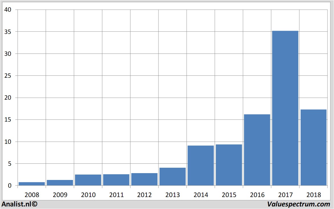 fundamantele data besemiconductor