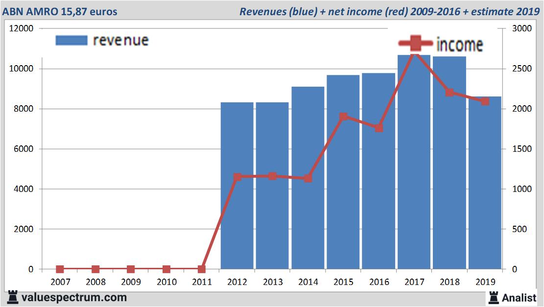 financiele analyse