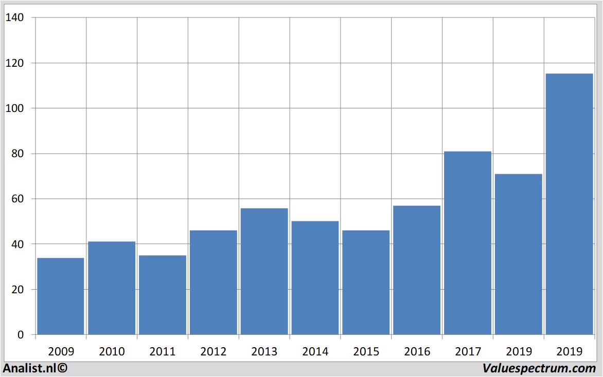 koersdata dsm