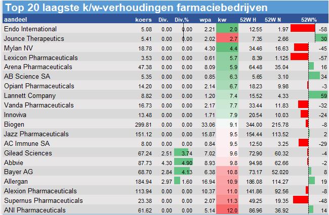 aandelenanalyses