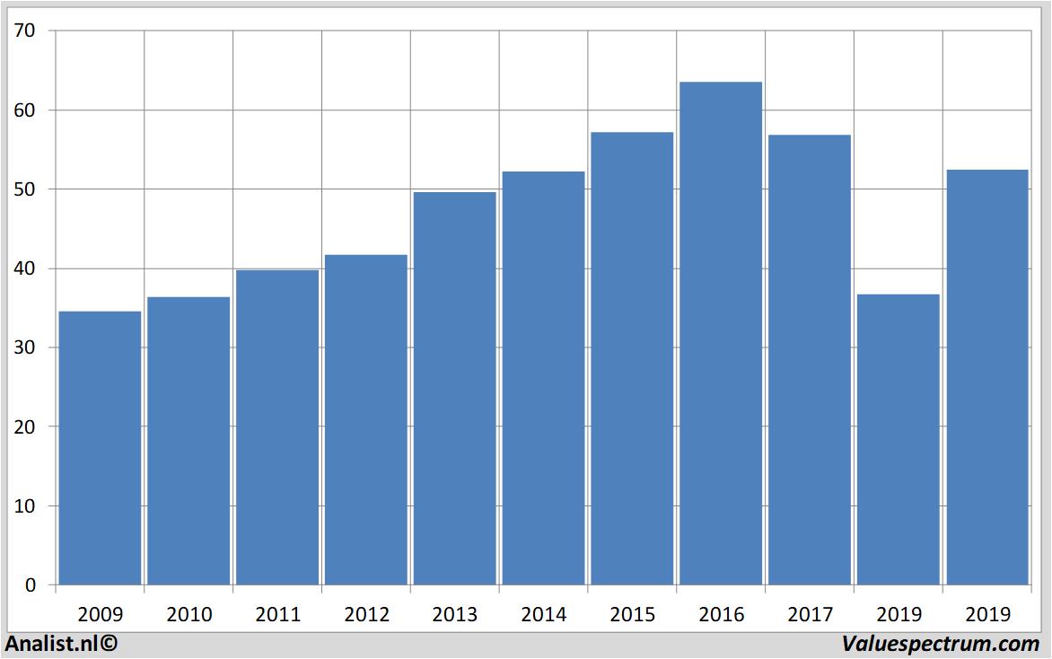 fundamantele data generalmills