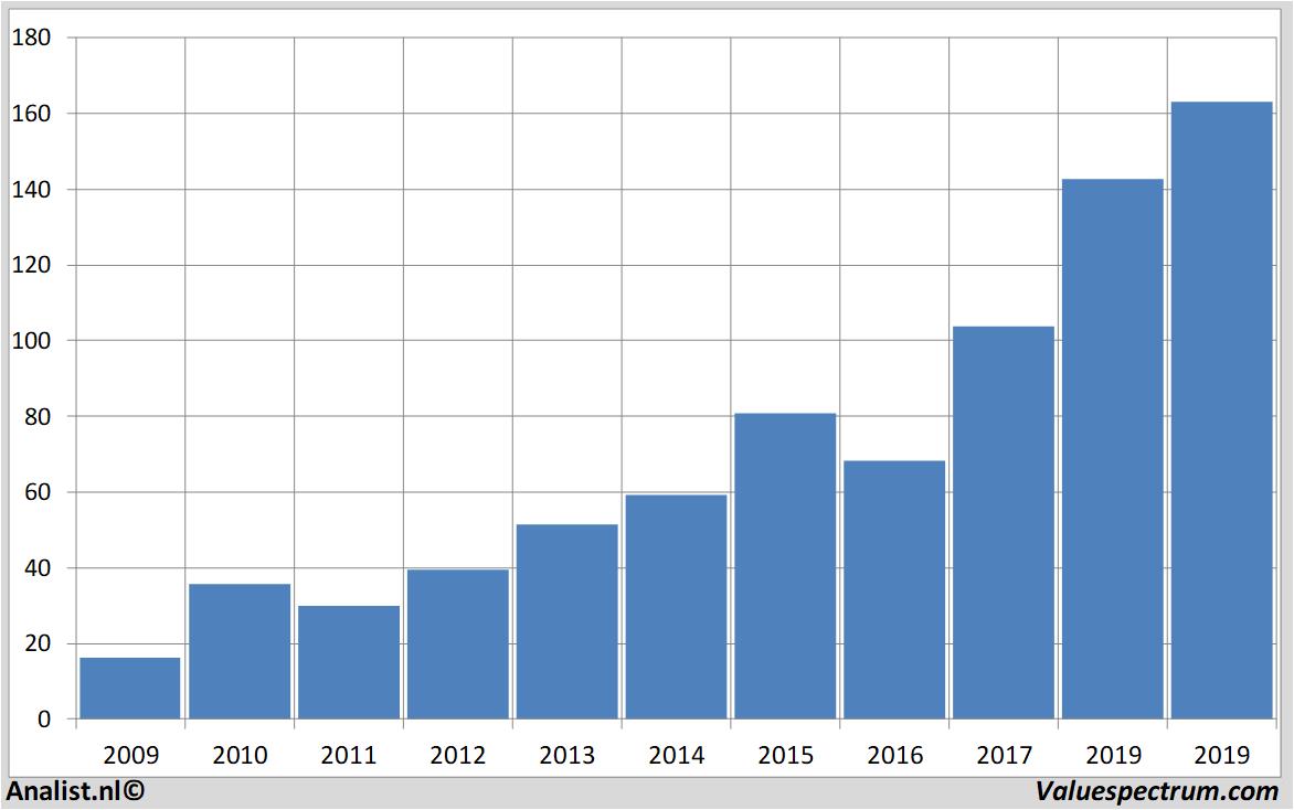 aandelenanalyses salesforce.com