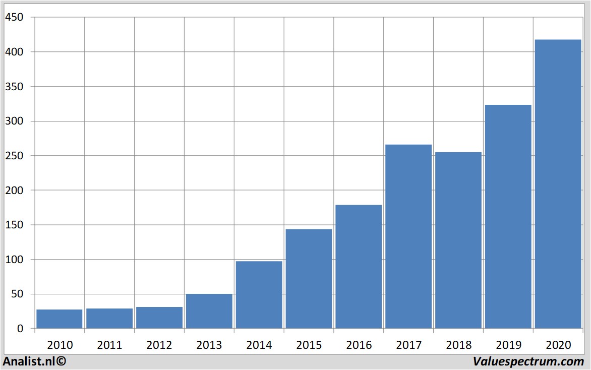 koersdata broadcom