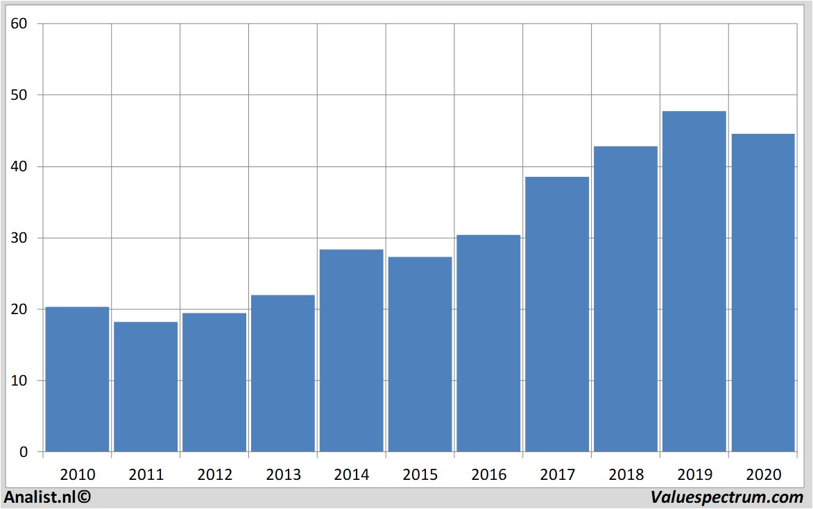 koersdata ciscosystems