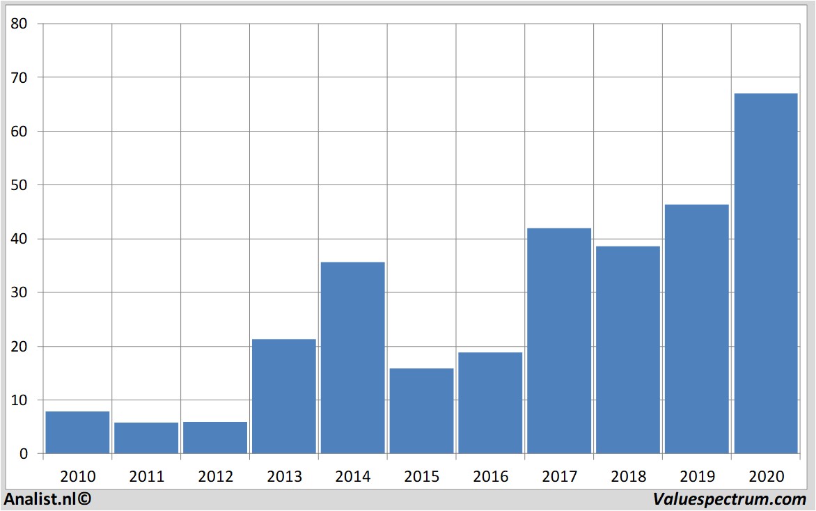 financiële analyse microntechnology